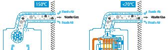 5 Condensing technology Energy waste 93% Efficiency Conventional combi boilers: Water vapour is discharged through the flue in vaporising phase and latent heat within the water vapour is ignored.