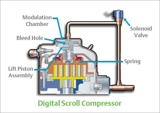 Compressors Single Stage Compressors Multiple Staging with Multiple Compressors
