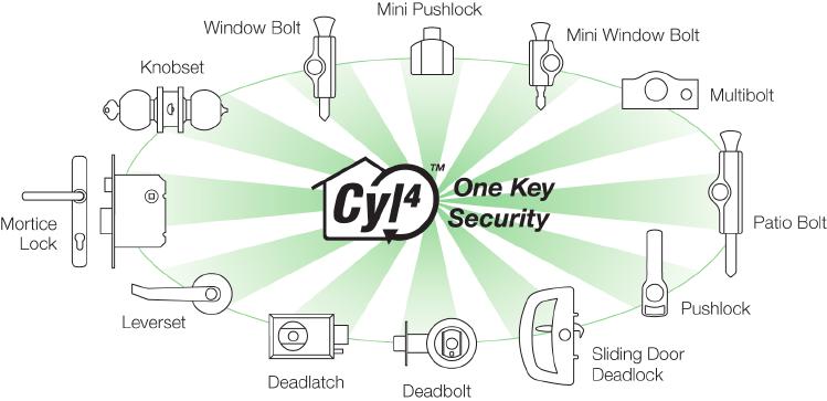 CYL4 One Key Security convenience CYL4 is a patented innovation that allows ASSA ABLOY window locks and patio bolts to be keyed to door locks that use the most common key type (C4), thus providing