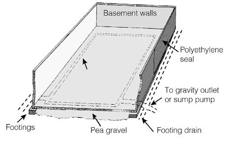 Provide Foundation Drainage Water in saturated soils causes many problems for basements. It can seep through the wall and floor to cause wet basements.