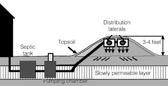 Original Soil Sand Mound Surface horizon Subsoil Original soil surface Construction materials Sand Aggregate Soil fill Gravity Trench } Periodically saturated soil Soil surface Figure 4.12.