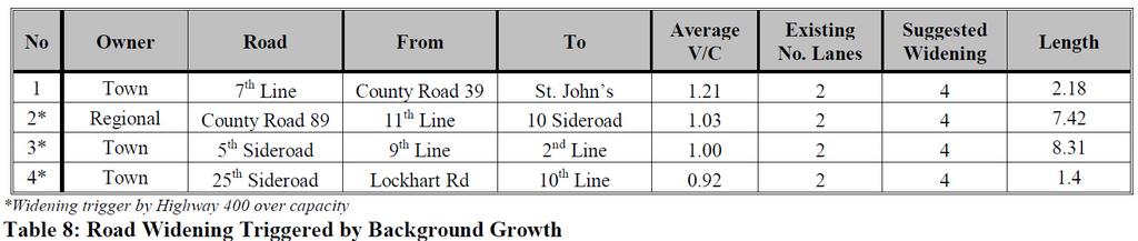 Table 3: Alcona North and South Secondary Plan Background Road Improvements Table 4: Alcona North and South Secondary Plan Alcona Expansion Road Improvements 1.3.5 Road Needs Study, February 2009 The Road Needs Study Assessment was produced for the Town of Innisfil in February 2009.