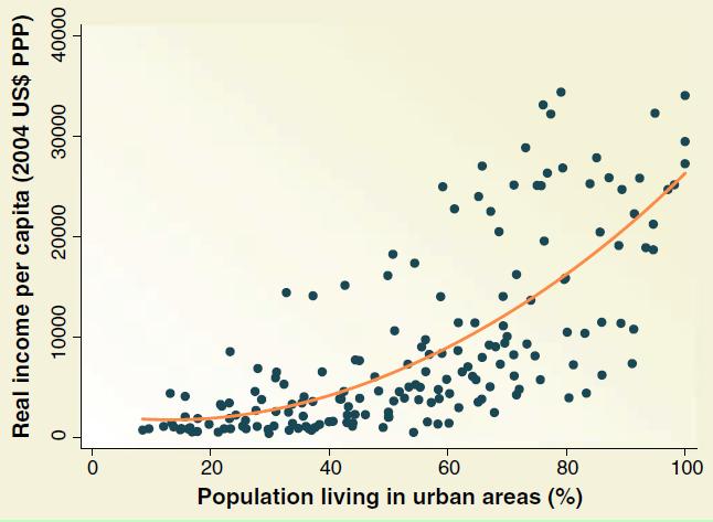 Why focus on urbanization? Wealth Convenient life (shopping, traffic, hospital, ).