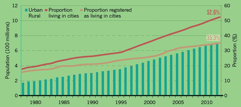 The past of urbanization in China Fast Development: Between 1978 and 2012, the fraction of the nation s