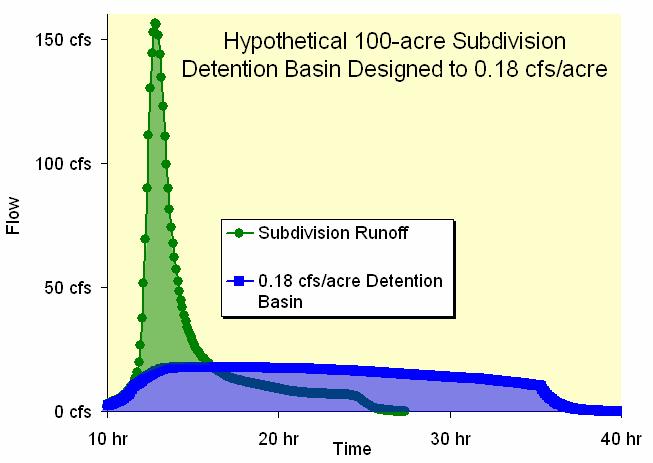 Figure 3-1 Hydrograph Showing Sustained Flow Downstream of Detention Basin The traditional approach to stormwater management, as typically practiced in the Champaign-Urbana area (and also throughout
