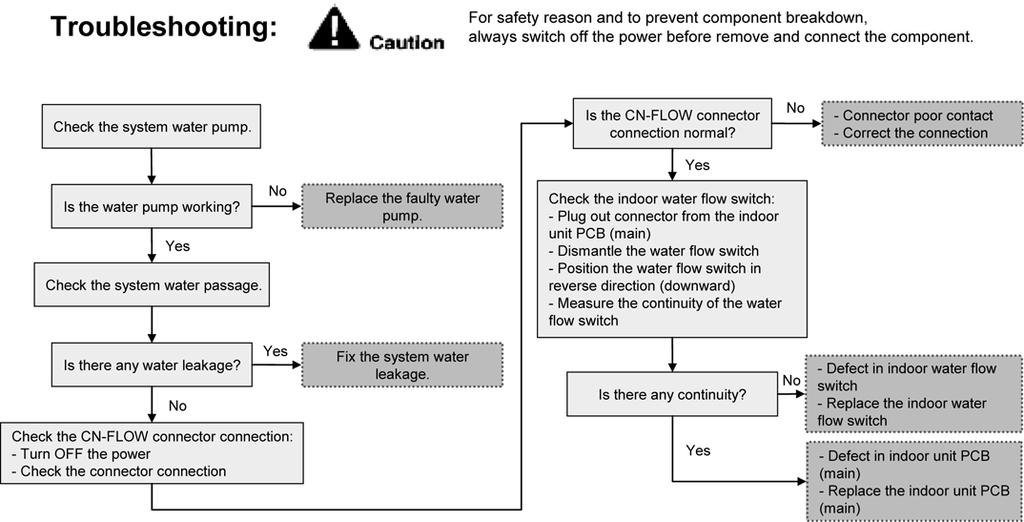 17.5.5. Water Flow Switch Abnormality (H62) Malfunction Decision Conditions: During operation of cooling and heating, the water flow detected by the indoor water flow switch is used to determine
