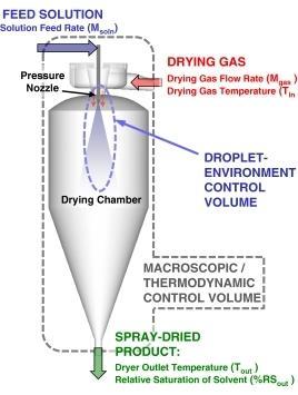 Spray drying The spray drying process allows for liquid solutions and solid materials to be transformed into dry granular powders. a. Hot air enters the spray dryer horizontally b.