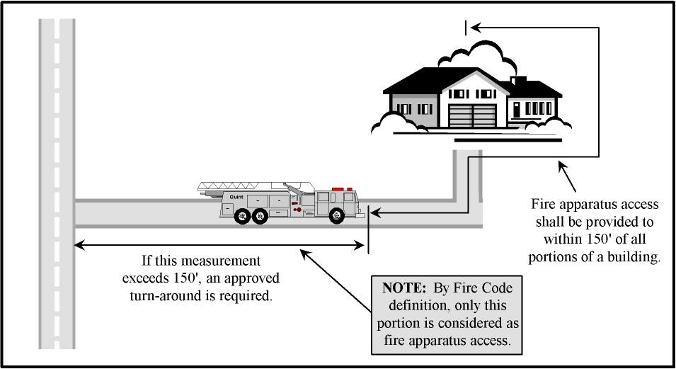 Fire Apparatus Access FIRE APPARATUS ACCESS ROAD DISTANCE FROM BUILDINGS AND FACILITIES: Access roads shall be within 150 feet of all portions of the exterior wall of the first story of the building