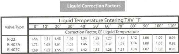 will INCREASE TXV Capacity The effect of LowerΔP - (Reduced Valve Capacity) and Lower Liquid Temperature ( Increased Valve Capacity) Will tend to offset each other