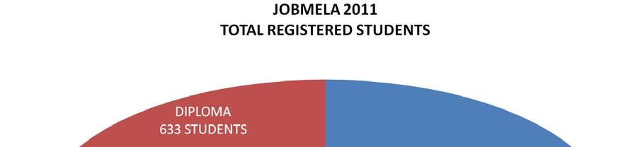 good news from the Jobmela was there was a slightly