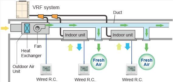 VRF System with a dedicated