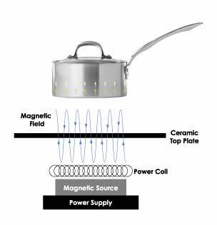 Induction in Motion MagneQuick induction power generators utilize