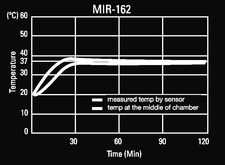 Specifications Temperature Uniformity Data MIR-162-PA MIR-262-PA Specifications Model Exterior dimensions (W (W x D x x D H) x H) mm mm (inch) (inch) Interior dimensions (W (W x D x x D H) x H) mm mm
