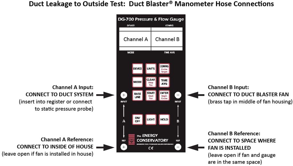 h. Set Duct Blaster DG700 parameters: 1) Mode: Select PR/FL (pressure/flow). Do not use PR/FL @25. 2) Device: DB B (Duct Blaster Black) 3) Units: Make sure Channel B display shows CFM.