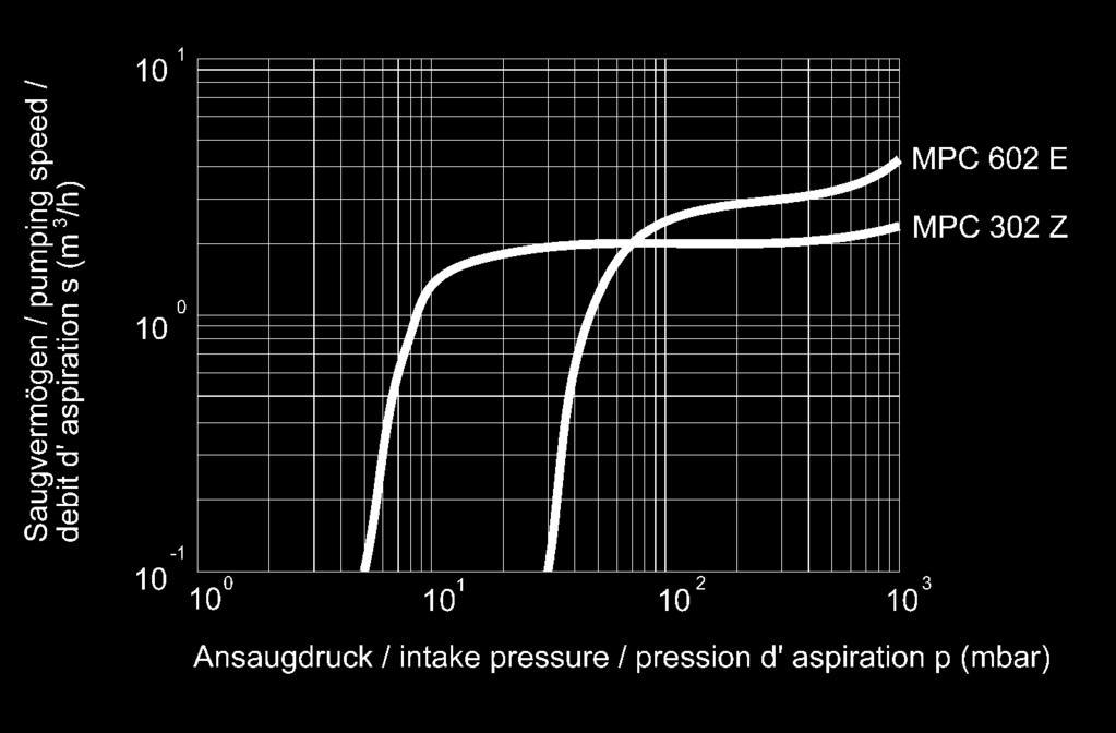 Intake Pressure / Pumping Speed - Diagrams