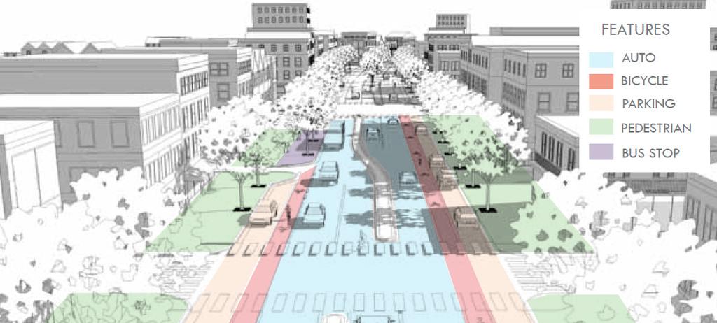 people. places. natural spaces. Redeveloping corridors with mix of uses and higher density.