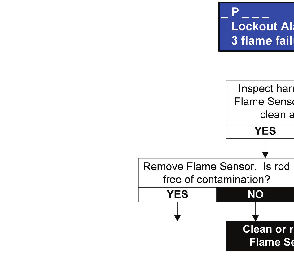 13 - TROUBLE SHOOTING _ P _ Blocking Error E 3 5 False flame detect Inspect burner through sight glass. Is flame present?