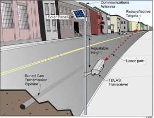 Open Path Pipeline Monitors Permanent laser-based open-path alarms to detect and mitigate small to potentially explosive leaks Wireless, solar-powered Easy installation and alignment Real-time alarm