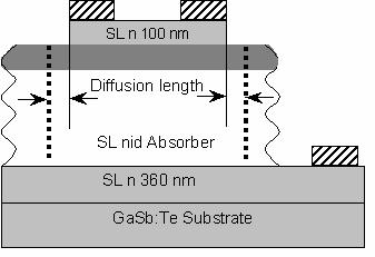 Chapter 3. InAs/GaSb SLS based MWIR detector using nbn design with a ratio of (1:2:20) to the middle of the barrier layer (etch depth ~ 0.15 nm).