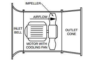 arrangements. These fans are designed to transfer air from one large space to another. 2.2 Tube axial Fans: Figure 2.