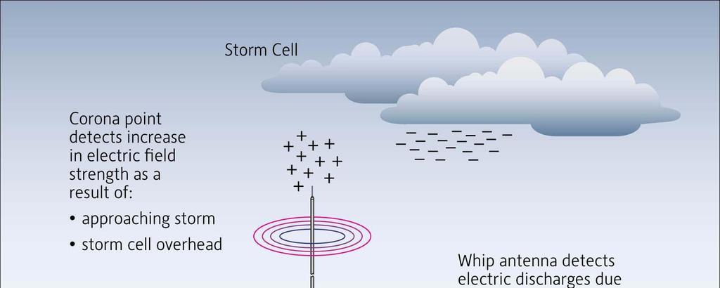 LWS Operation On detection of a nearby lightning event or significant increase in the electrostatic field, the system will provide a Warning or Alarm to personnel that an event has occurred or is