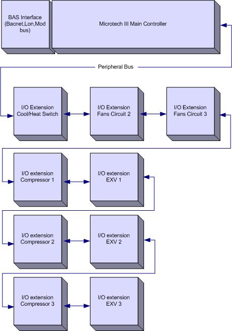 System Architecture The overall controls architecture uses the following: One Microtech III main controller I/O extension modules as