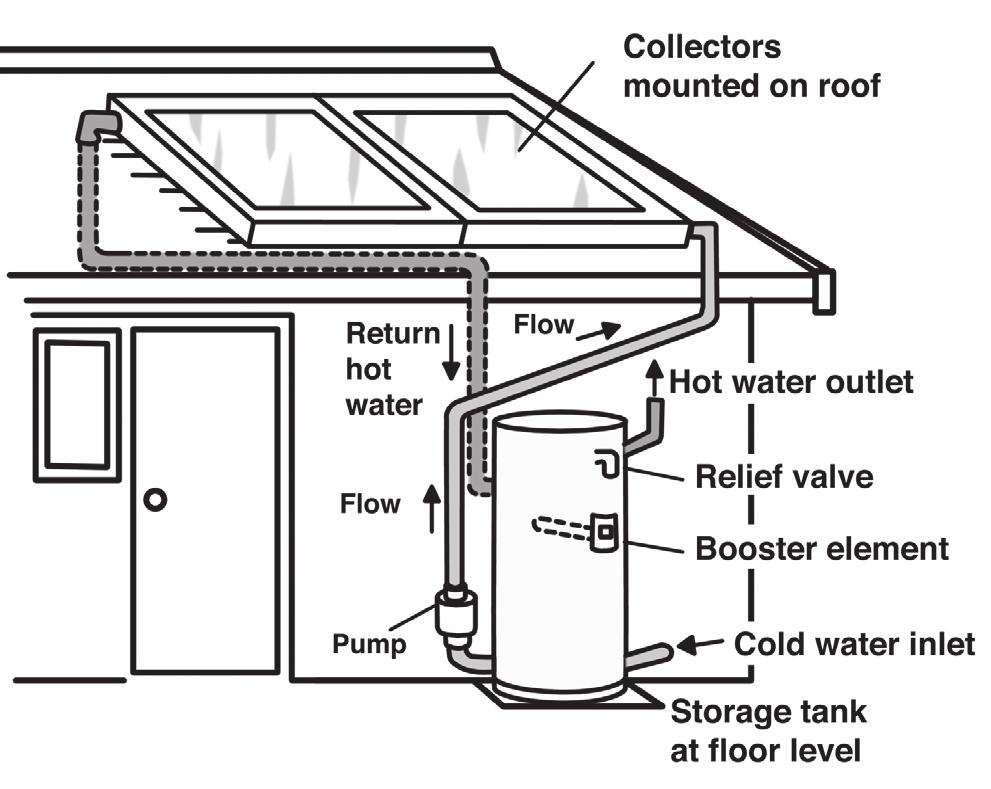 This arrangement is the most cost effective to install but efficiency is reduced in cool and cold climates by heat loss from the tank. Additional insulation of tanks is desirable in these climates.