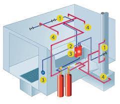 Gas based Fire Suppression Systems Page