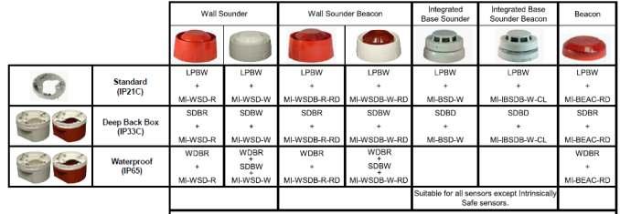 . Intelligent Integrated Detector Base Sounder Strobe - Bright White MI-IBSDB-R-**-I. Intelligent Integrated Detector Base Sounder Strobe, Red with Isolation MI-IBSDB-W-**-I.
