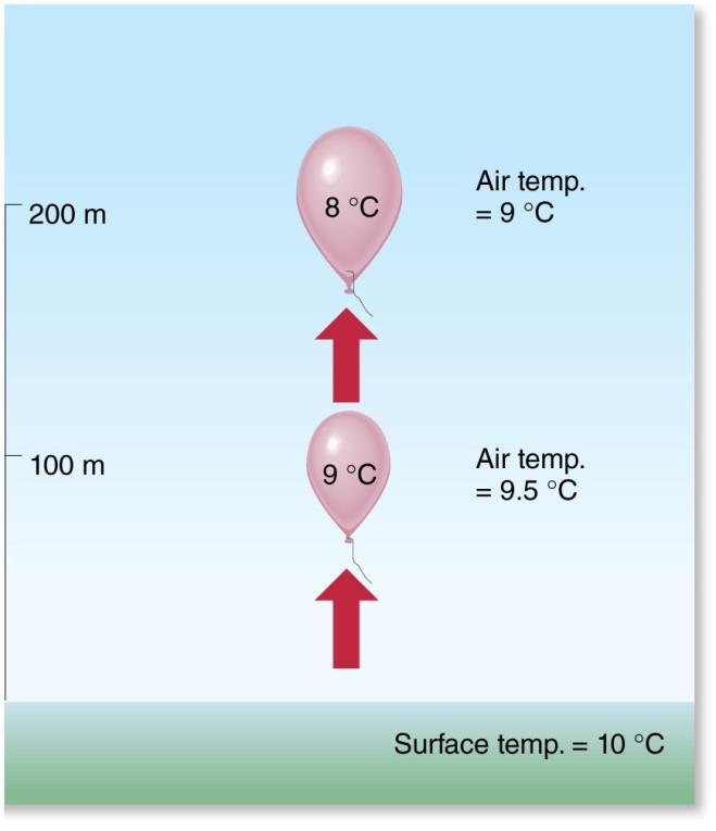 Cooling the Air to the Dew or Frost Point The environmental (ambient) lapse rate (ELR) refers to an overall decrease in air temperature with height.
