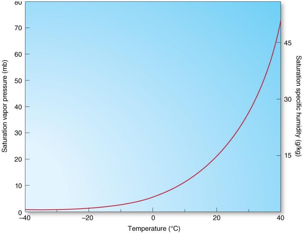 Indices of Water Vapor Content Vapor Pressure Saturation vapor pressure is temperature dependent.