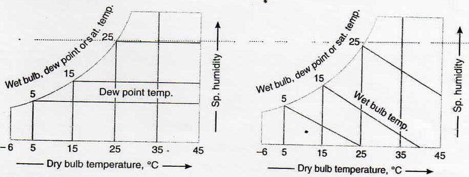 Fig. 9 Dew point temperature lines. Fig.10 Wet bulb temperature lines. 4. Wet bulb temperature lines. The wet bulb temperature lines are inclined straight lines and non-uniformly spaced as shown in Fig.