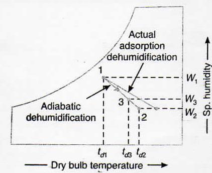 12 Heating and Dehumidification -Adiabatic Chemical Dehumidification This process is mainly used in industrial air conditioning and can also be used for some comfort air conditioning installations
