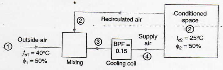 ... (From psychrometric chart, h2 = 49 kj / kg of dry air) 4. By-pass factor of the cooling coil We know that by-pass factor of the cooling coil, 5.