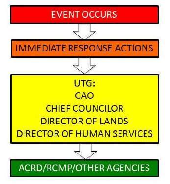 EMERGENCY REPONSE PROCEDURES Emergency Response Coordination When an event occurs it is anticipated residents will take immediate actions to protect themselves.