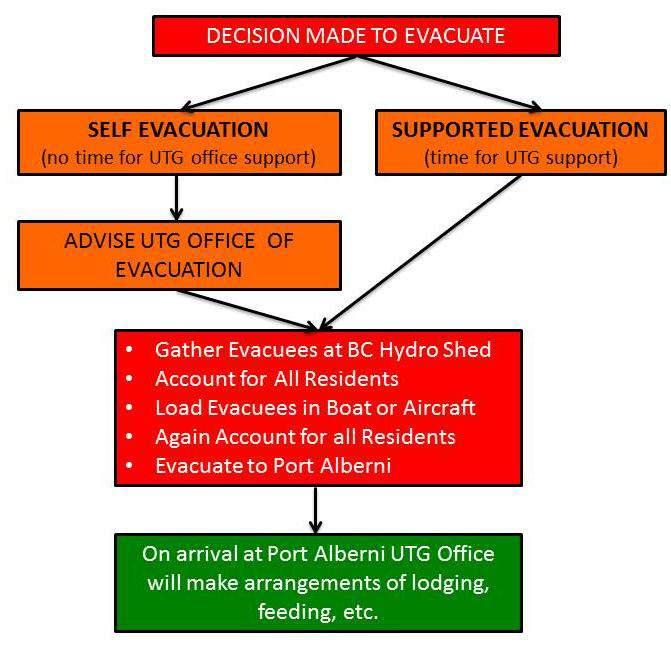Evacuation Decision to Evacuate: The initial decision to evacuate will likely be made by residents directly, and/or in consultation with the UTG Office, or any other agency or person(s) that makes