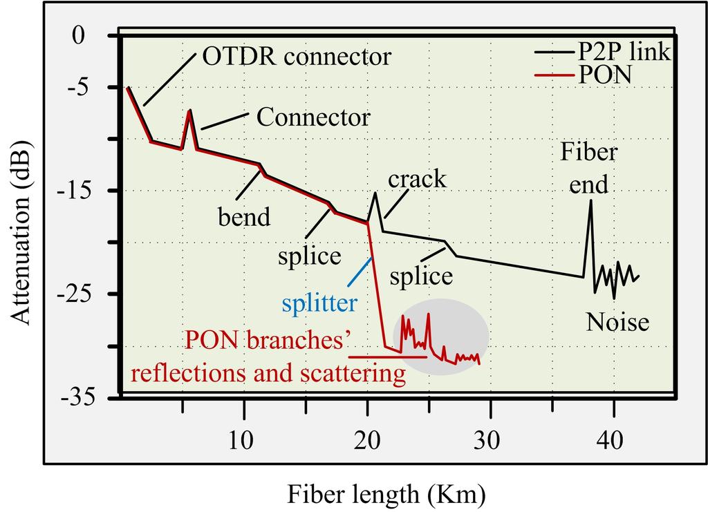 ESMAIL and FATHALLAH: PHYSICAL LAYER MONITORING TECHNIQUES FOR TDM-PASSIVE OPTICAL NETWORKS: A SURVEY 945 0.4 and 0.3 db/km at 1310 and 1550 nm respectively [12].