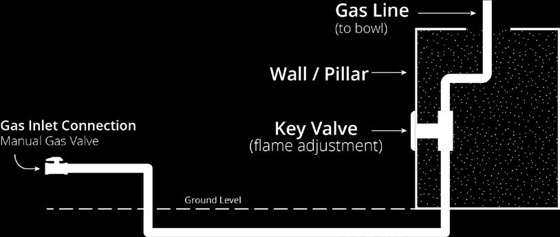 ONLY use stainless steel whistle free hoses Gas lines should be centered in the middle of the column.