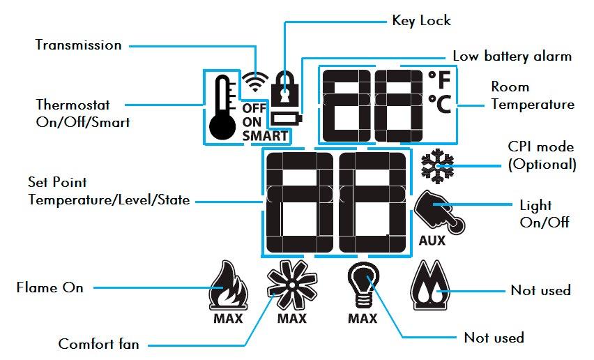 Blue back lit LCD display On/Off key Thermostat key Up/Down arrow key Mode key The Proflame 2 Transmitter controls the following fireplace functions (all functions may not be available if used on a