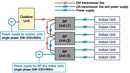 Wiring 8-Zone Multi-Split System 8-Zone Multi The outdoor unit and BP units operate from separate