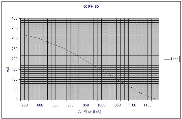 Fan Performance Note: * The fan performance curve for high, medium and low speed and unit external static pressure are