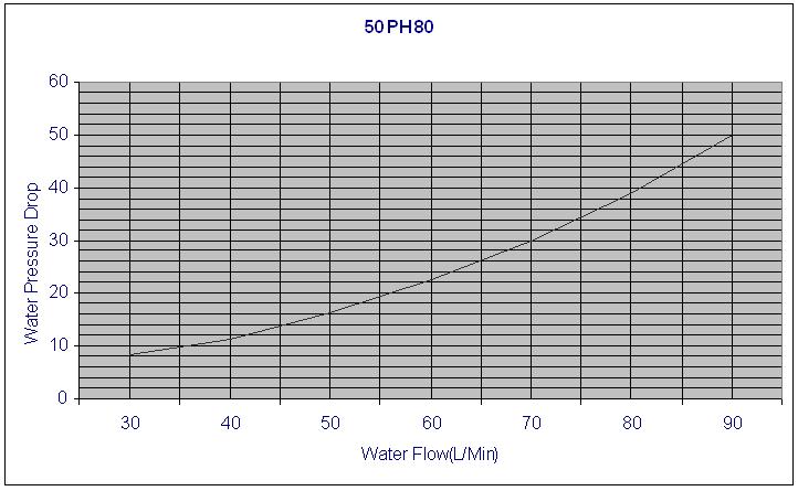 Condenser Performance Water