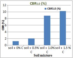 10 8 BR5.0 (%) BR5.0 (%) BR (%) 6 4 2 0 soil + 0% F soil + 0.5% F soil + 1.0% F soil + 1.5 % F Figure 9: Variation of BR on addition of oir fibres 4.2.2 Variation of BR on addition of ement Table 9: Variation of BR on addition of cement Mix proportion BR (%) Soil + 0% 1.