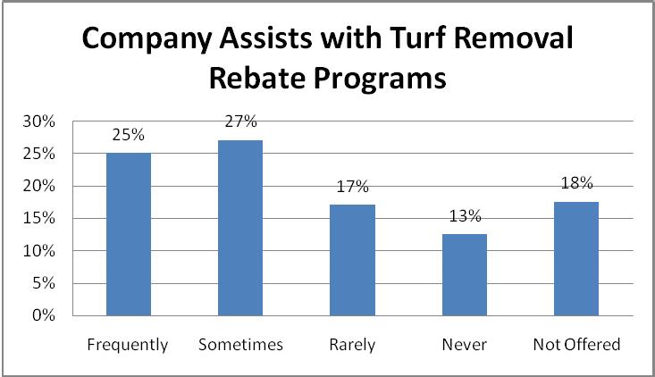 52% stated that they take advantage of the turf removal rebate programs provided by the water purveyor (see figure 3b).