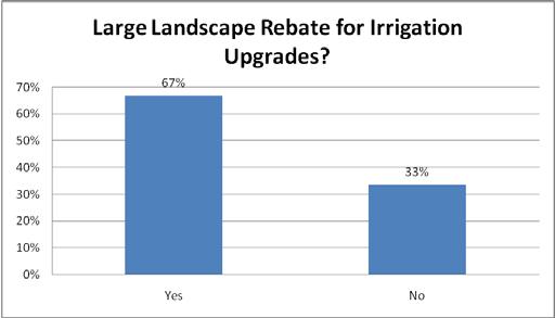 (see figure 4b): Figure 3a Figure 3b Figure 4a Figure 4b Irrigation hardware rebate programs are both offered and taken advantage of the majority of the time.