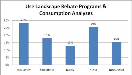 The less time-consuming that a rebate program can be in terms of contractor compliance, the more likely there will be landscape contractor participation.