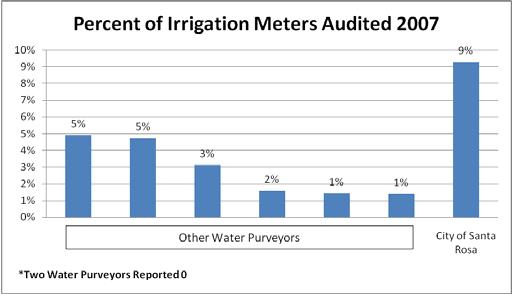 The combination of rate structure, programs and services offered at the City are producing excellent results: In 2007, the City s Water Conservation staff audited 9% of all dedicated irrigation