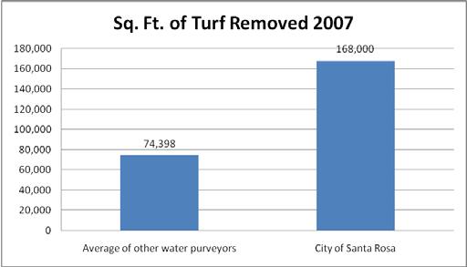 Figure 8 In 2007, the City s turf removal program resulted in the removal of 168,000 square feet of turf removed.