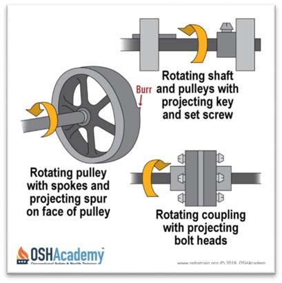 Motions "Rotation" is circular motion around an axis or center such as rotating collars, couplings, cams, clutches, flywheels, shaft ends, and spindles that may grip clothing or otherwise force a