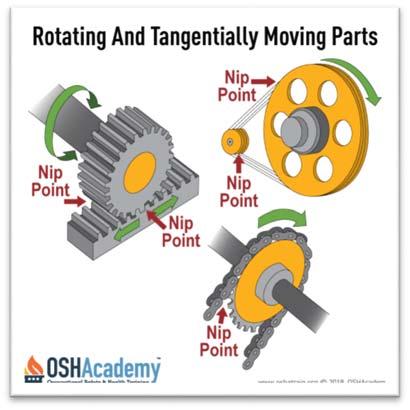 Parallel rotating parts: Parts can rotate in opposite directions while their axes are parallel to each other. These parts may be in contact producing nip point.